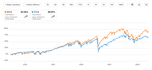 QYLD vs. XYLD Total Return