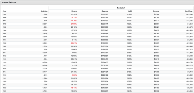 SPY 4% SWR 1999-2023 Annual Returns