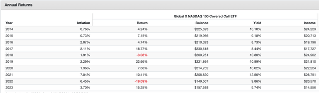 240k QYLD without dividends reinvested