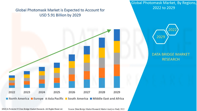 photomask market