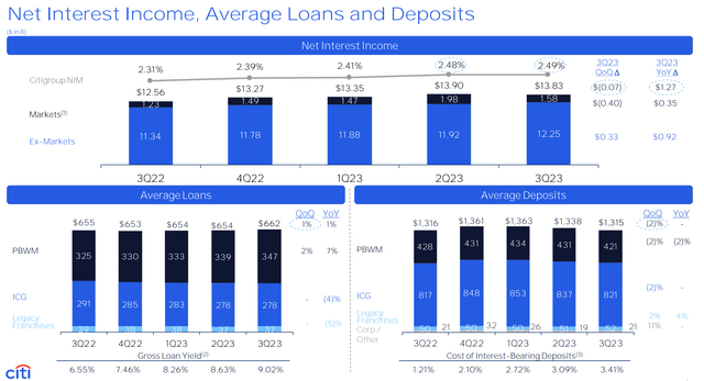 Citi Q3 reporting, NIM, loans, deposits