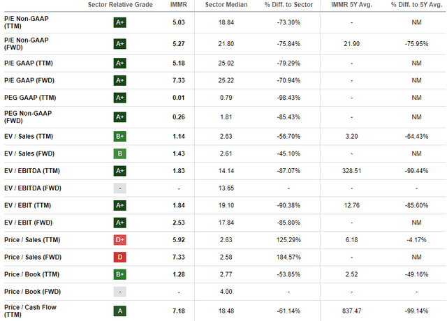 IMMR valuation grades