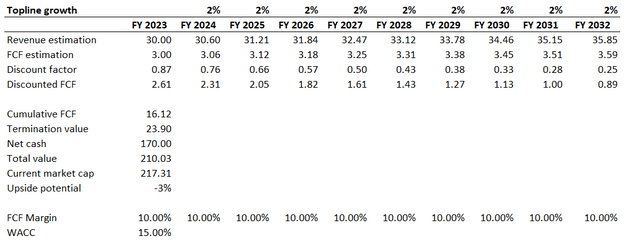 IMMR DCF valuation