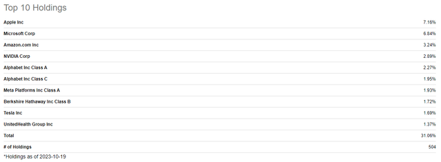 SPY top-10 holdings