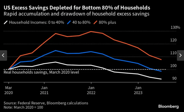 US households savings deteriorating