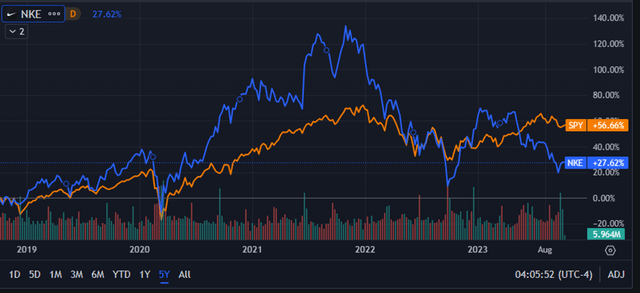 Seeking Alpha | NKE | Summary Chart