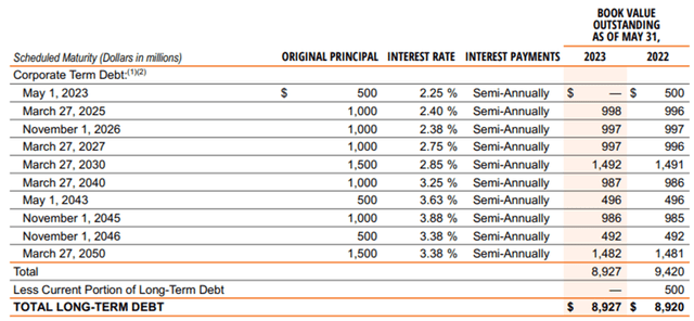 Nike Long Term Debt Profile