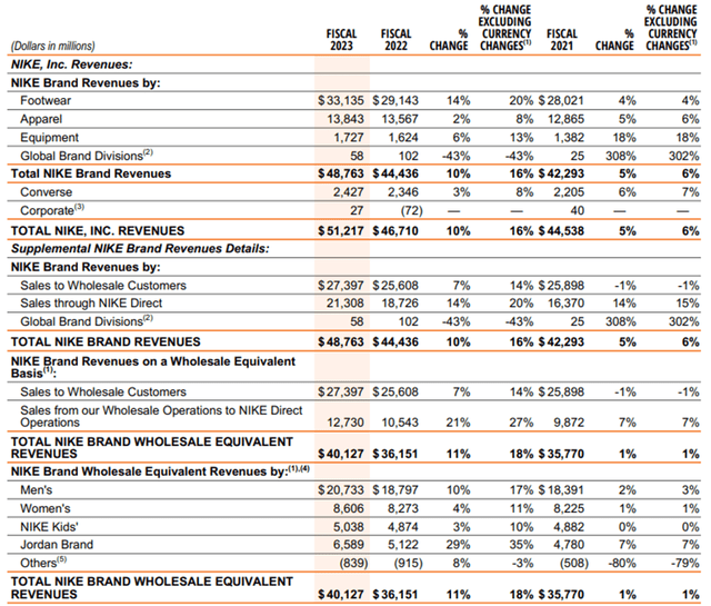 Nike FY23 Results Summary