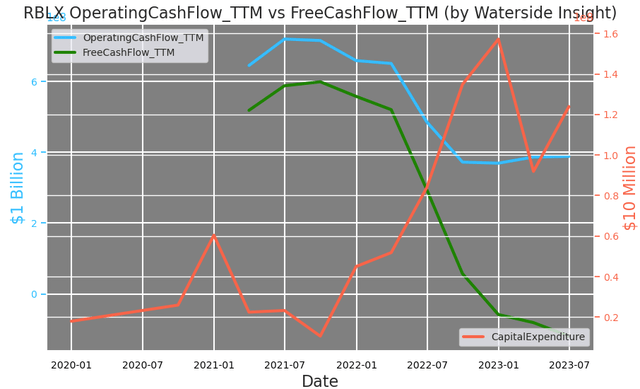 Roblox:TTM Operating Cash Flow vs Free Cash Flow