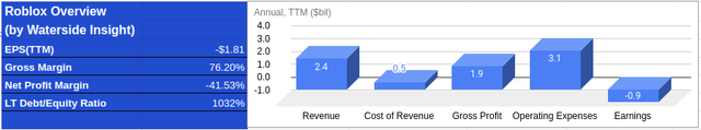 Roblox: Financial Overview