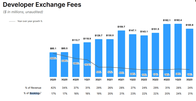 Roblox: Developer Exchange Fees