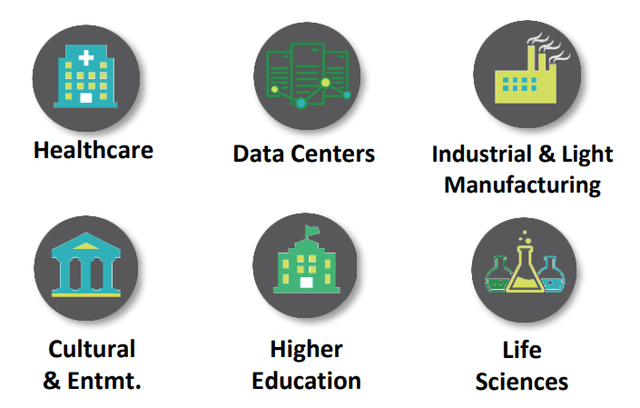 Core Areas of Business