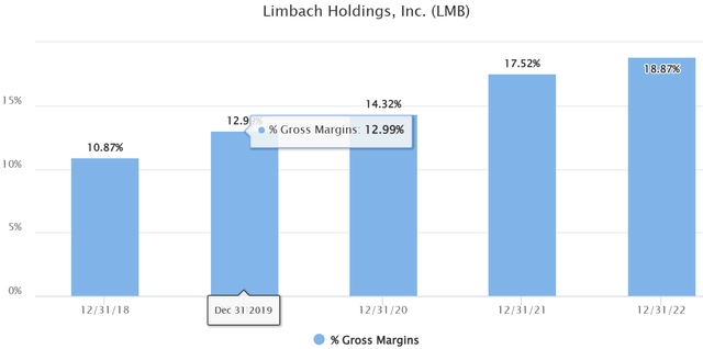 Gross Margins Annually