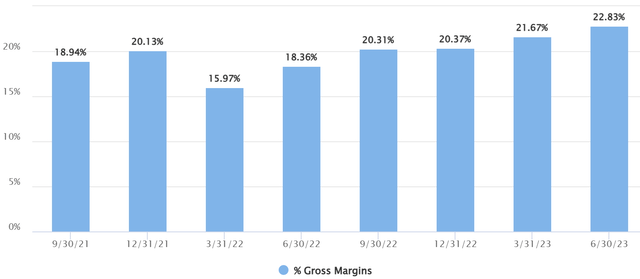 Gross Margins Quarterly