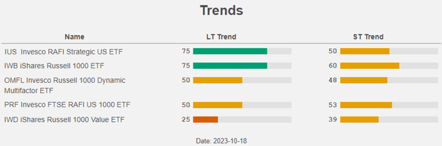 Figure 12: Trends