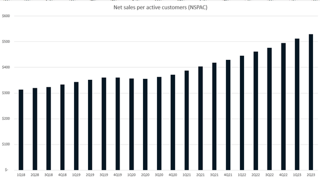 A graph of sales Description automatically generated