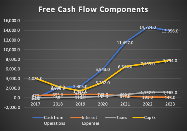 FCF Components