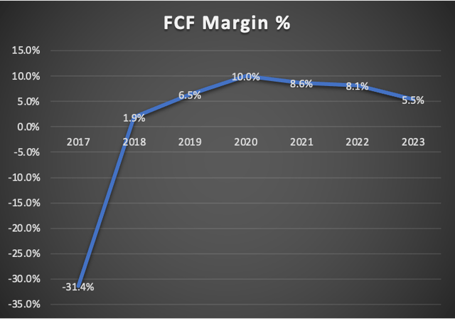 FCF Margins