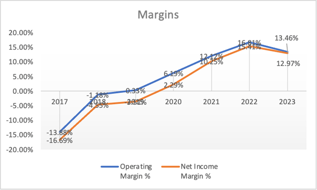 Margins