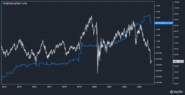 WPC Price vs Forward EBITDA