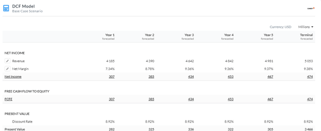 5Y Equity Model DCF Using Net Income