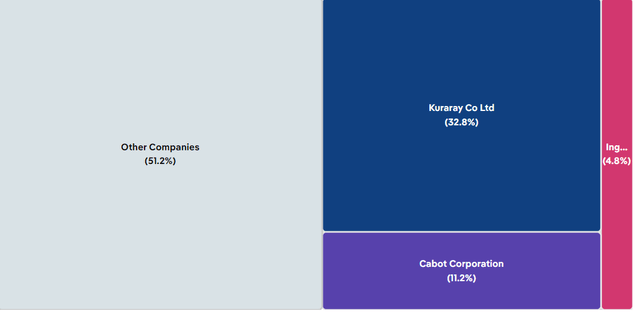 Cabot Market Share 2019