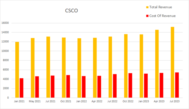 csco cisco revenue