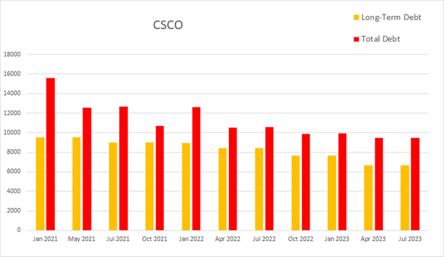 csco cisco debt