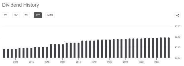 csco dividend history