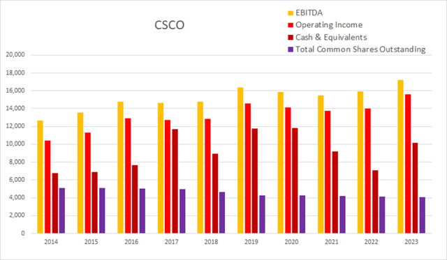 csco float dilution buyback cash income