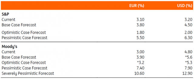 Moody's and S&P default rate forecasts