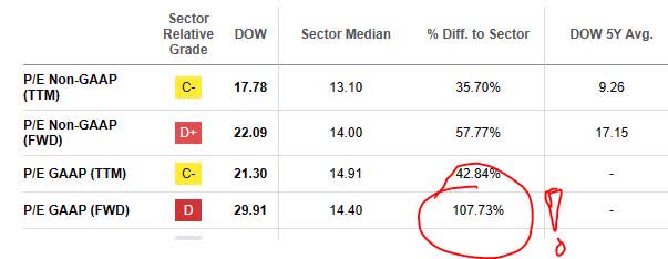 Dow - PE ratio