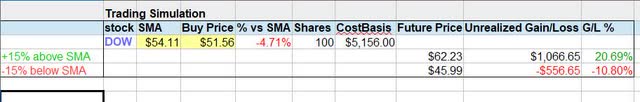 Dow - trading simulation