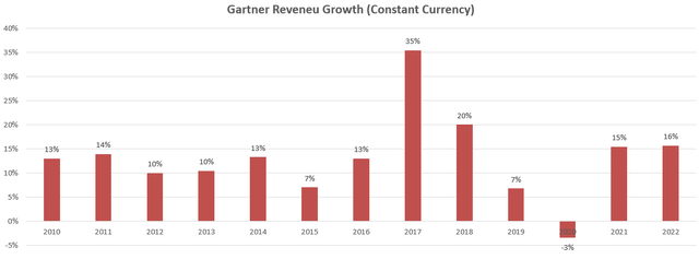 Gartner Revenue Growth in cc