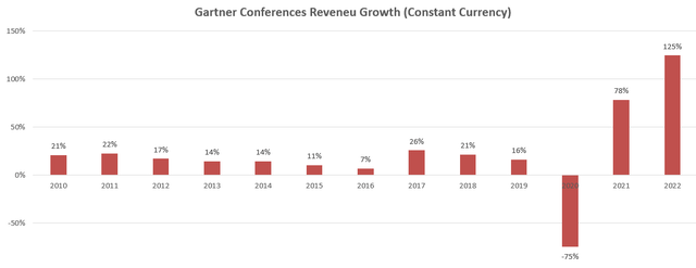 Gartner Conference Business Growth