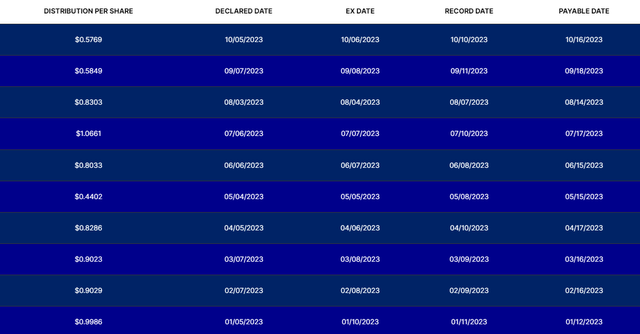 chart showing dates TSLY paid dividends