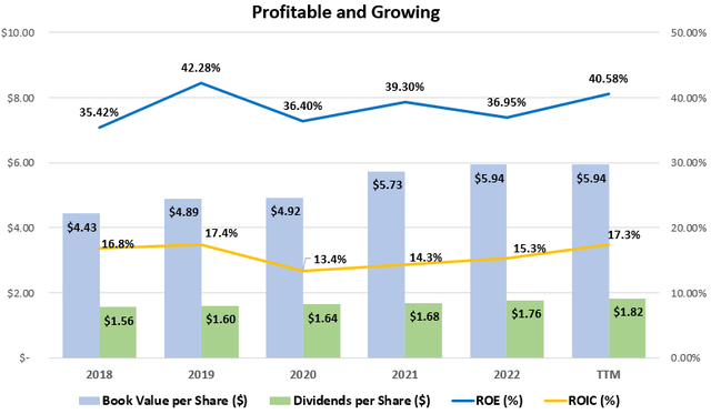 Historical Profits and Growth at Coca-Cola including Book Value, Dividends per Share, ROIC, and ROE