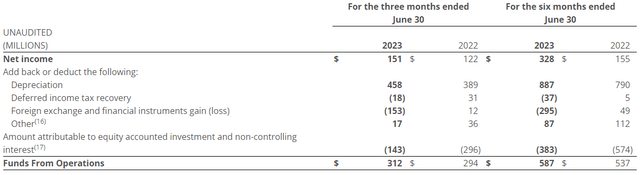 FFO to Net Income Reconciliation at Brookfield Renewable Partners