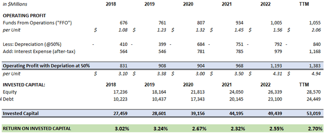 Return on Invested Capital Analysis adjusting for Depreciation