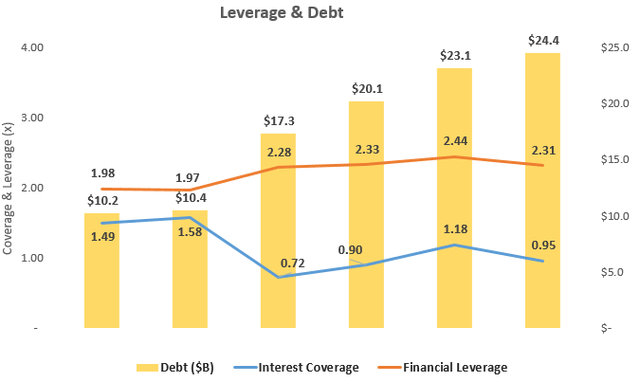 Debt, Leverage, and Interest Coverage