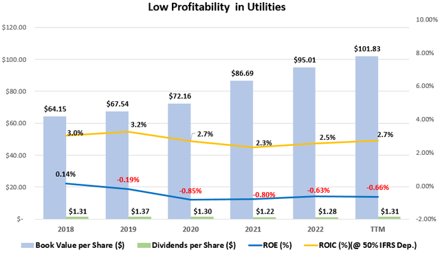 Historical Profitability And Growth