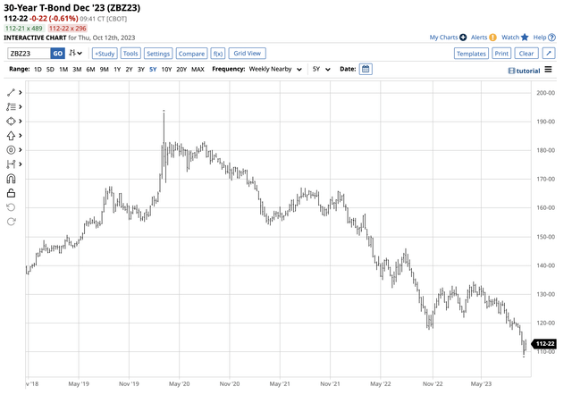 Bearish trend since 2020 taking the long bond to the lowest level since 2007