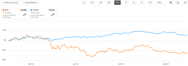 BTO vs SP500 YTD