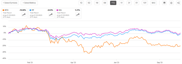 BTO vs Financial Indices YTD