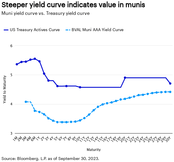 Steeper yield curve indicates value in munis