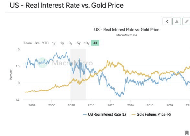 Gold vs. Interest Rate