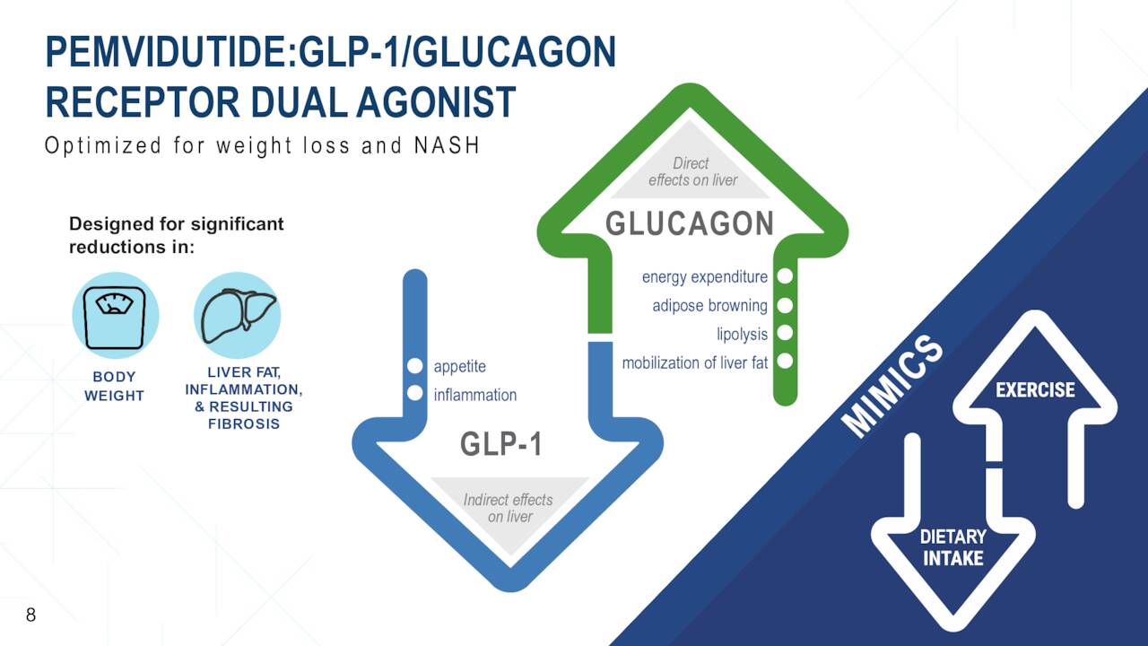 PEMVIDUTIDE:GLP-1/GLUCAGON