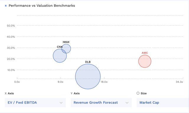 AMC Valuation Vs Peers