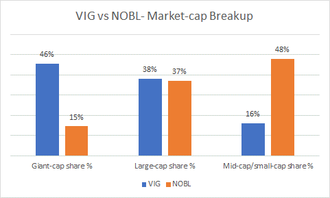 Market-cap breakup