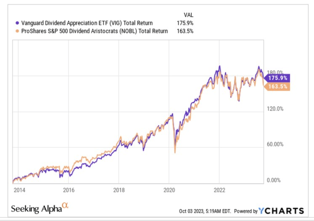 Total returns